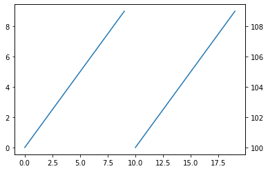 Two axis graph